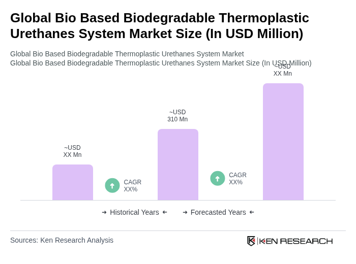 Global Bio Based Biodegradable Thermoplastic Urethanes System Market Size